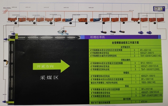 七臺(tái)河全變頻綜采解決方案